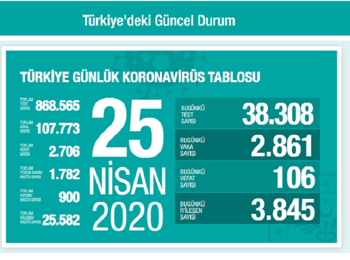 Türkiye’deki son koronavirüs bilançosu