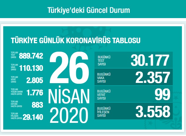 Türkiye’deki son koronavirüs bilançosu
