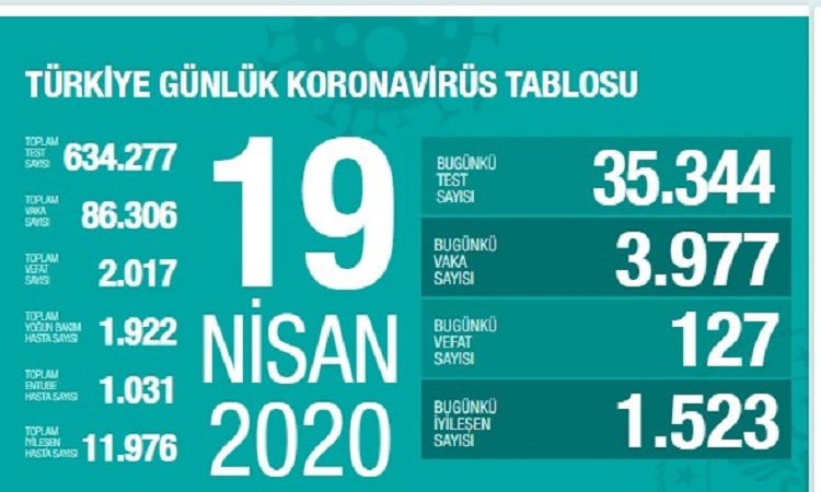 Türkiye’de koronavirüsten Ölenlerin Sayısı 2017’ye yükseldi