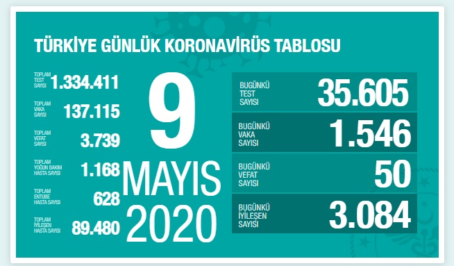 Koronavirüs 9 Mayıs Türkiye tablosunda son durum